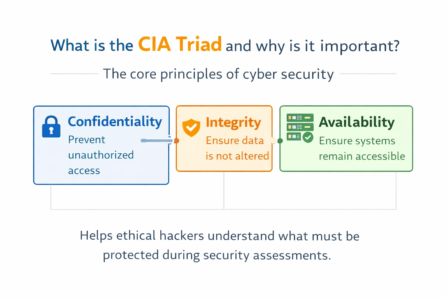 CIA Triad Cyber Security