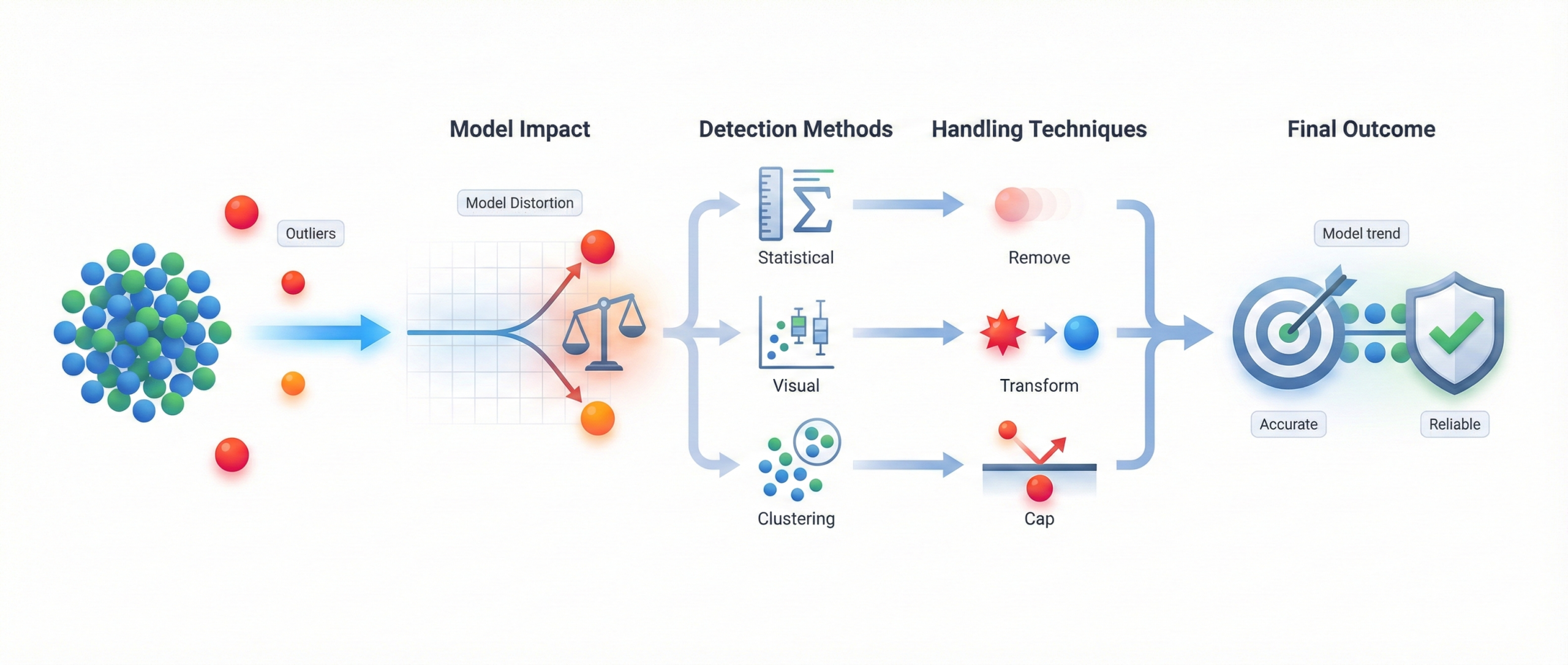 Outliers in Machine Learning