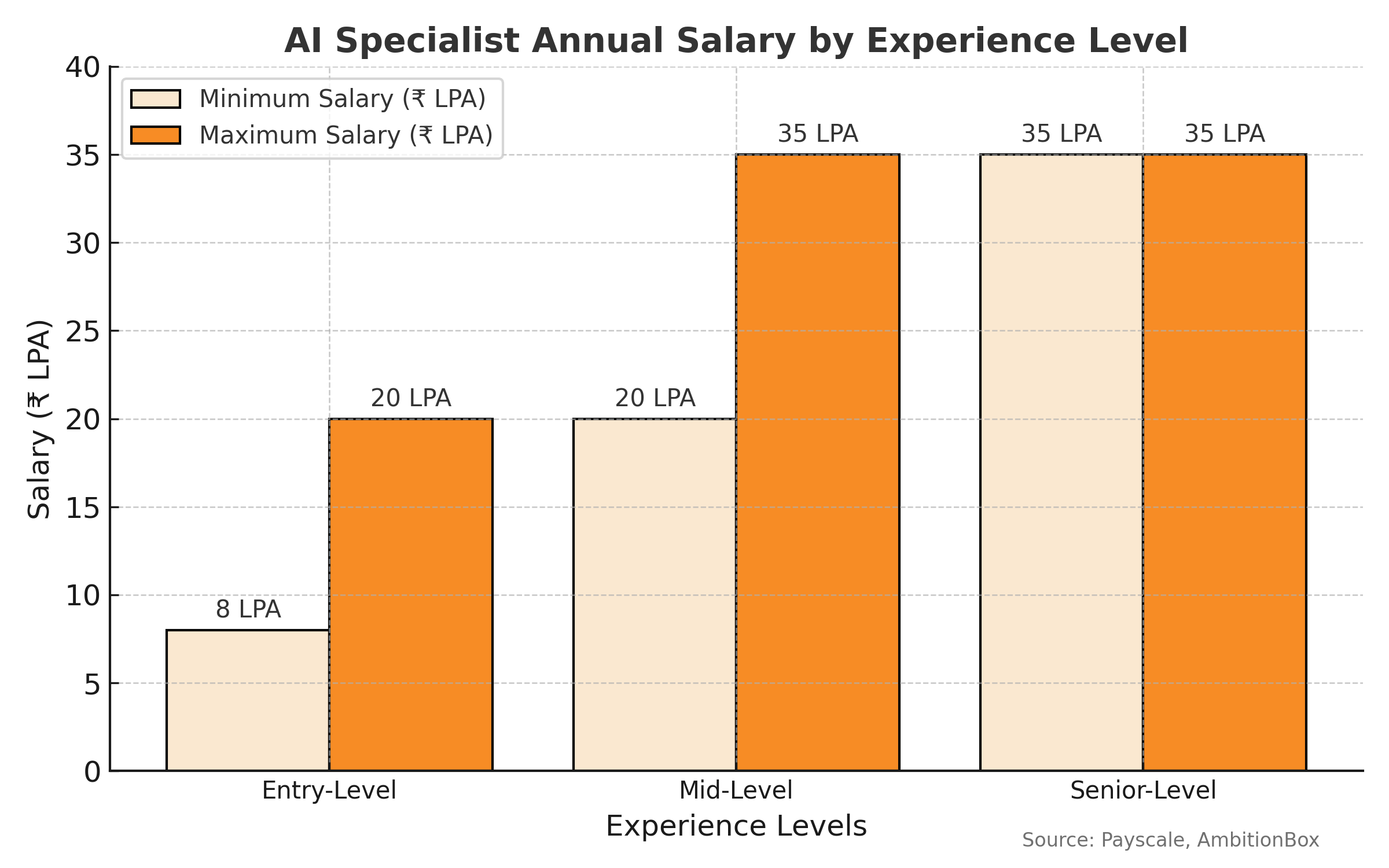 ai specialist