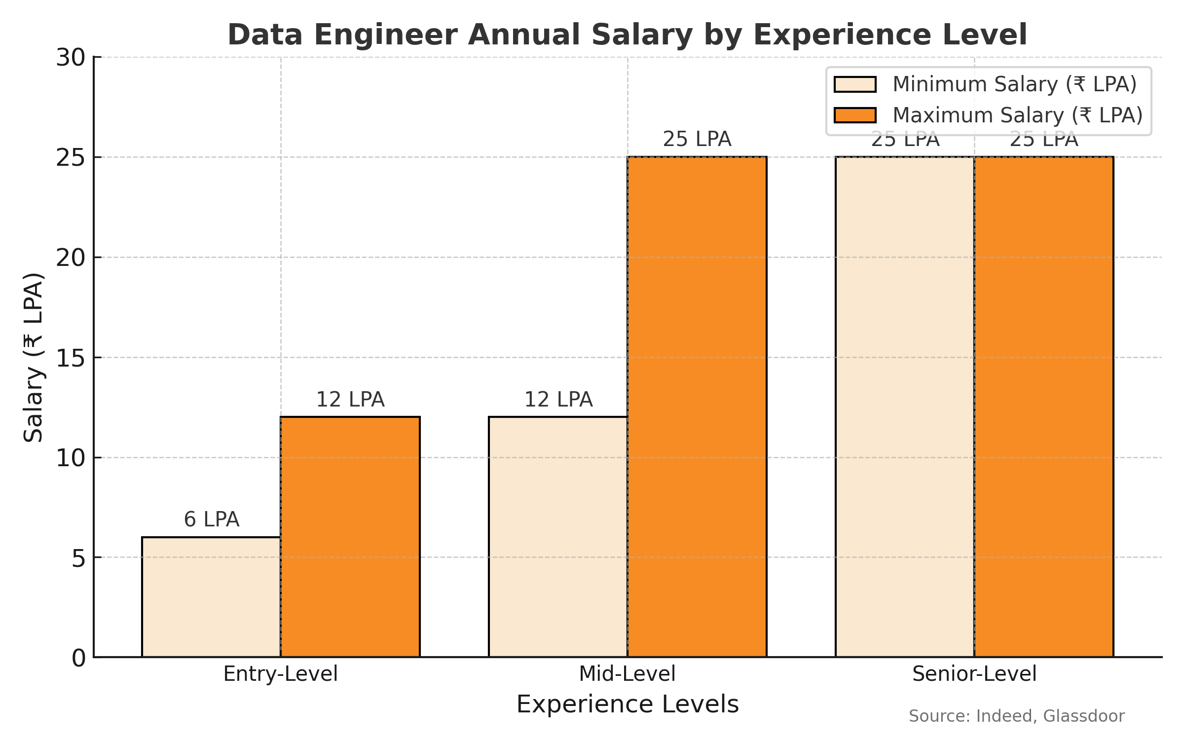 data engineer