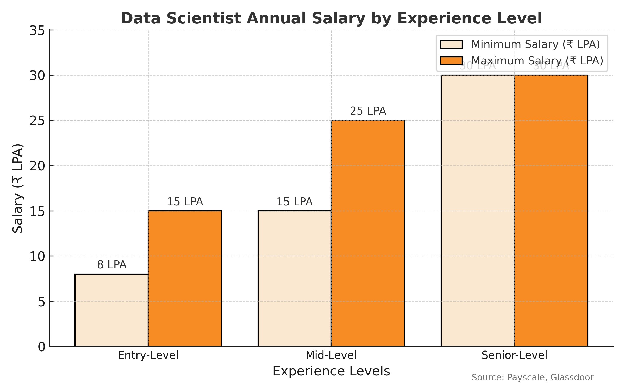data Scientist