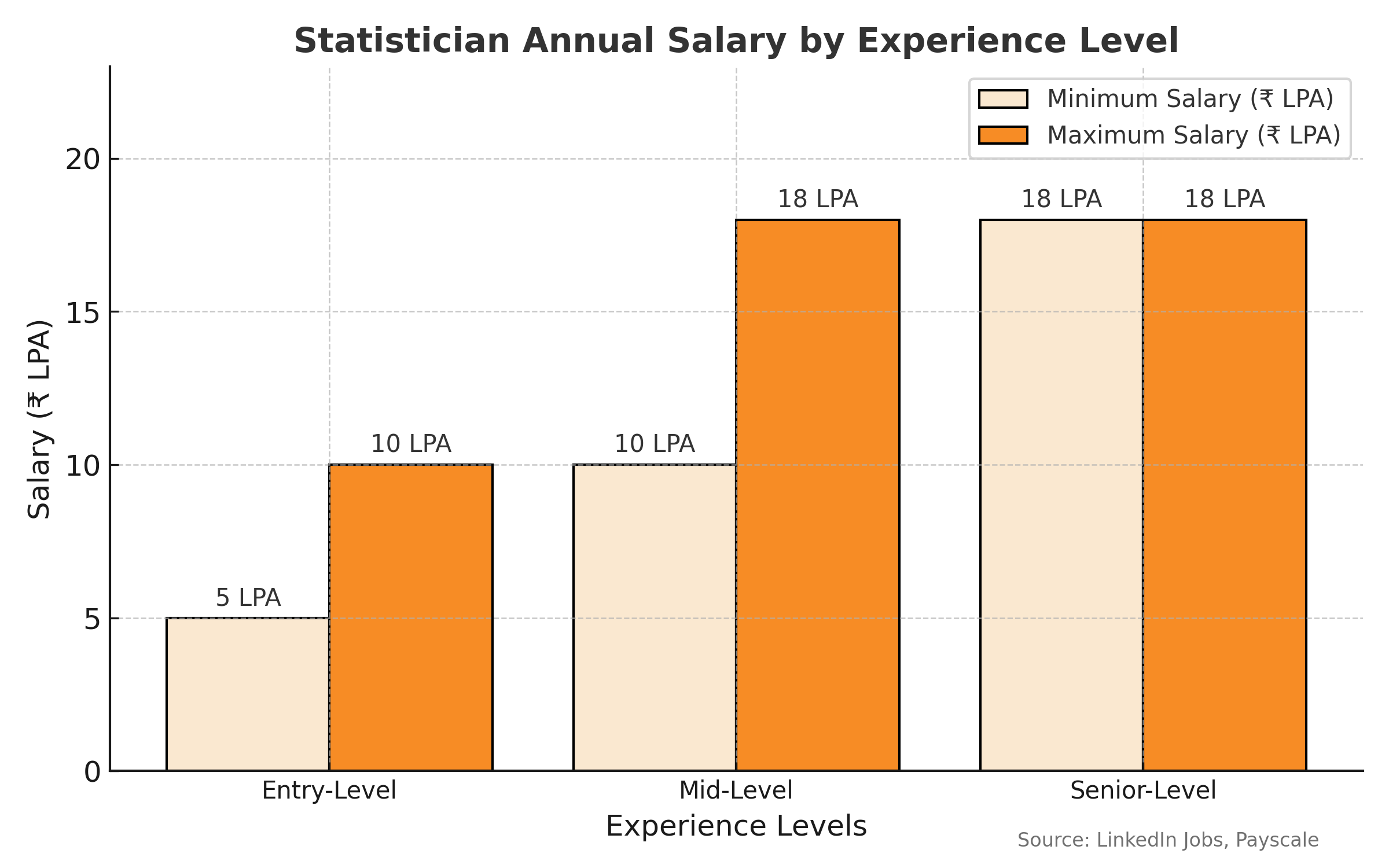 Statistician