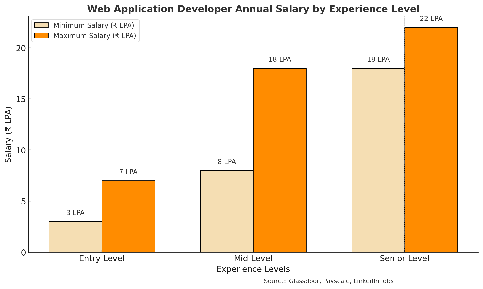 Web Application Developer