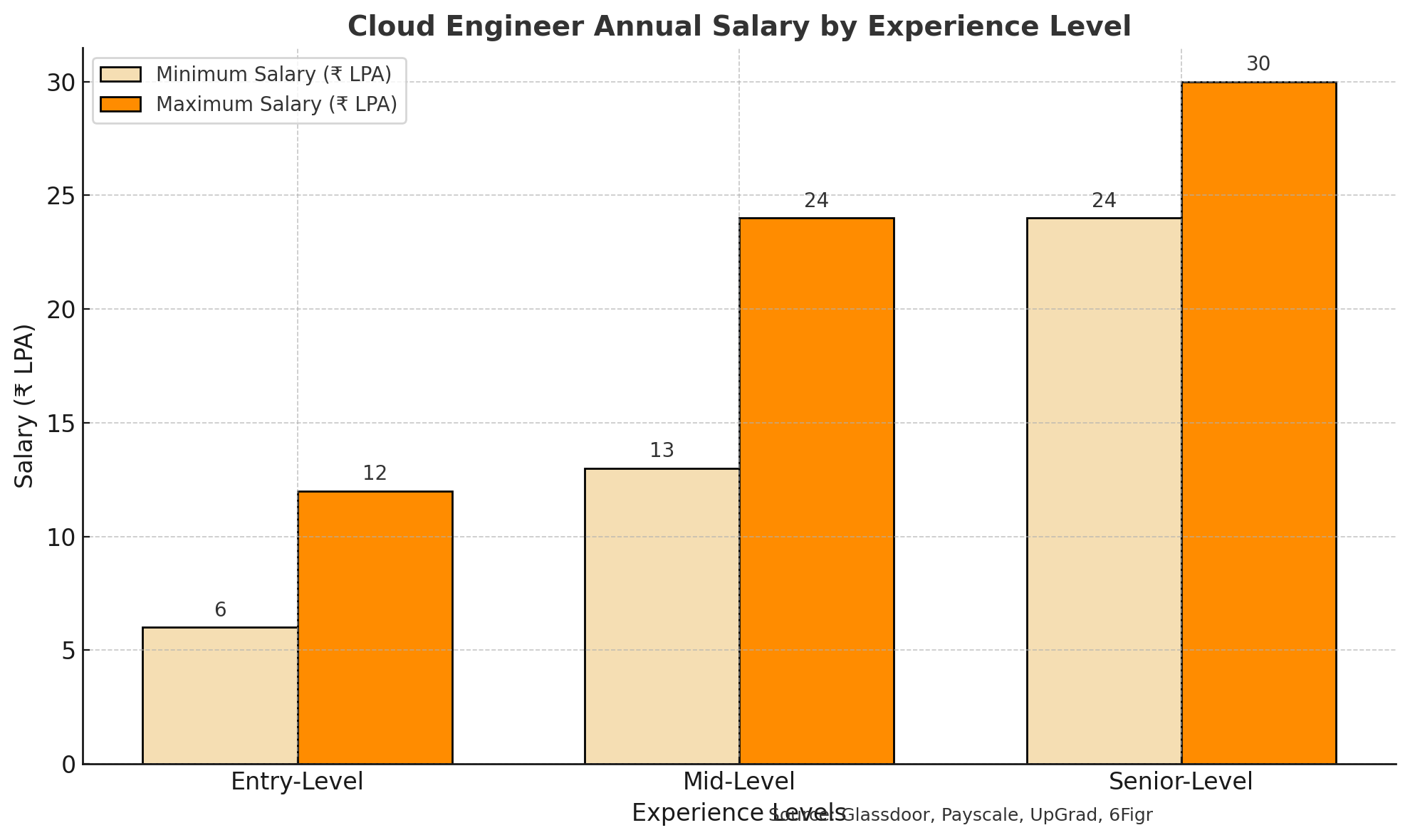 Cloud Engineer