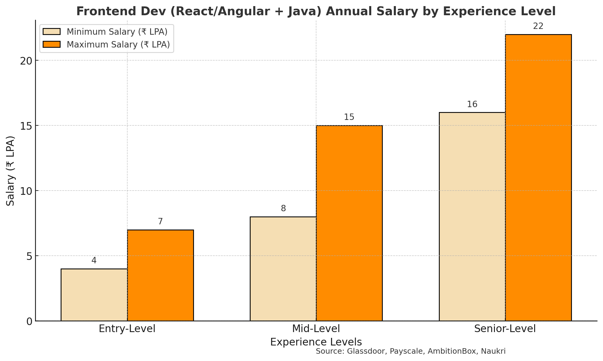 JSP/Servlet Developer