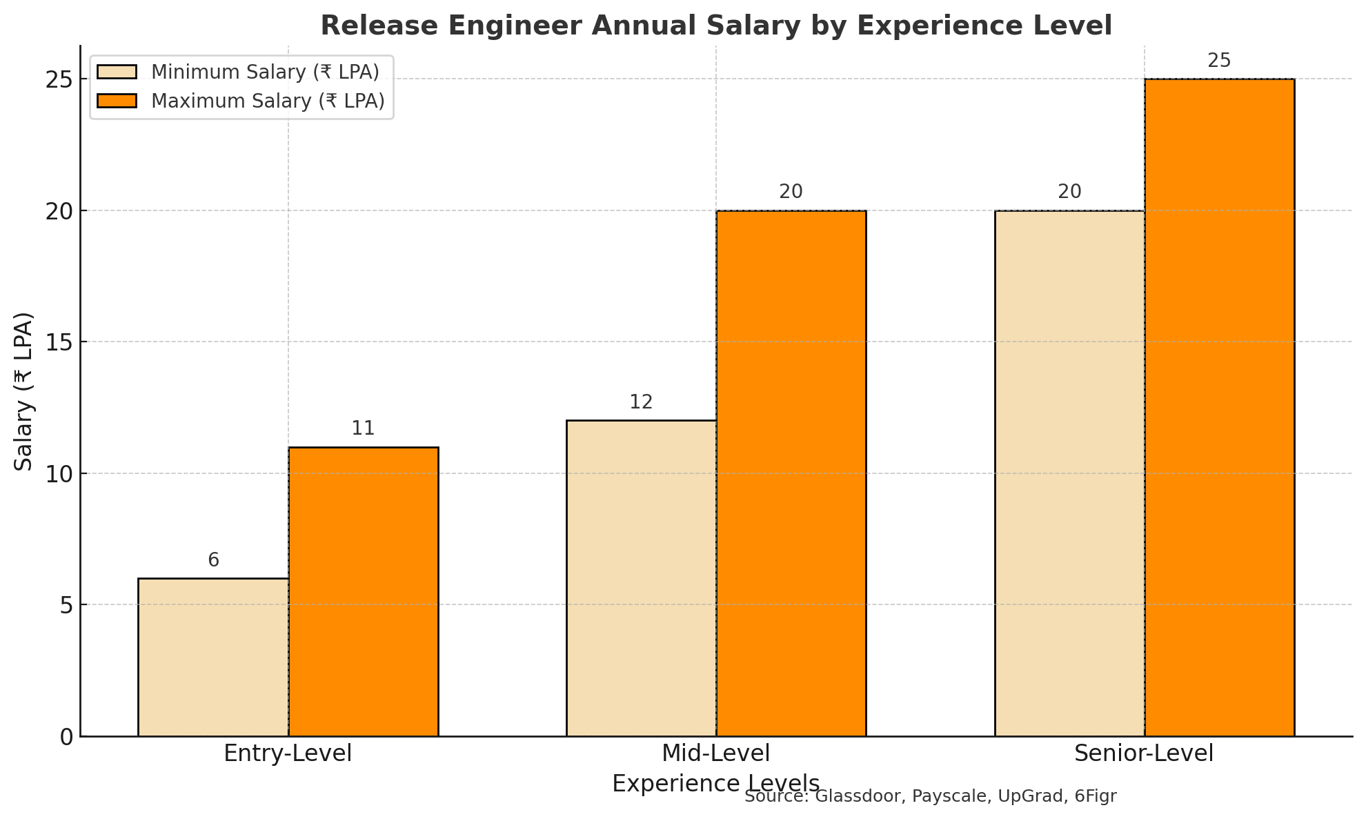 Release Engineer