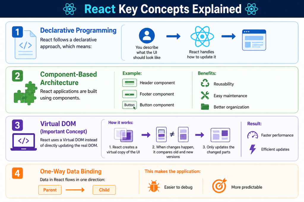 Frontend Web Development Using React.js: Complete Theory Guide for ...