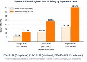System Software Engineer career opportunities, salary ranges and hiring companies in India.